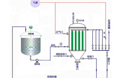 燭式過濾器的正確步驟