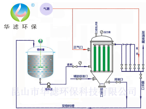 全自動(dòng)燭式過(guò)濾器