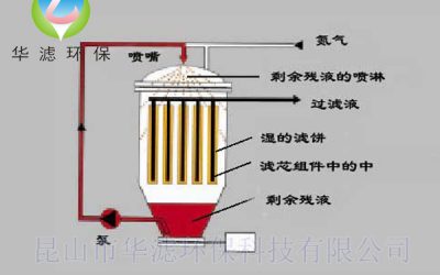 全自動燭式過濾器